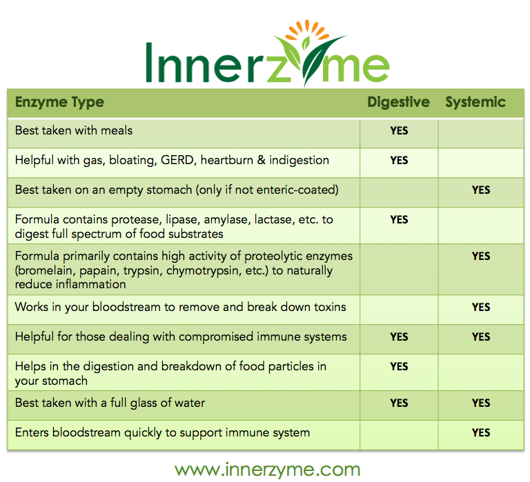 Digestive vs Systemic Enzymes